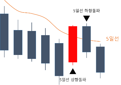 5일선 반등 실패 캔들차트