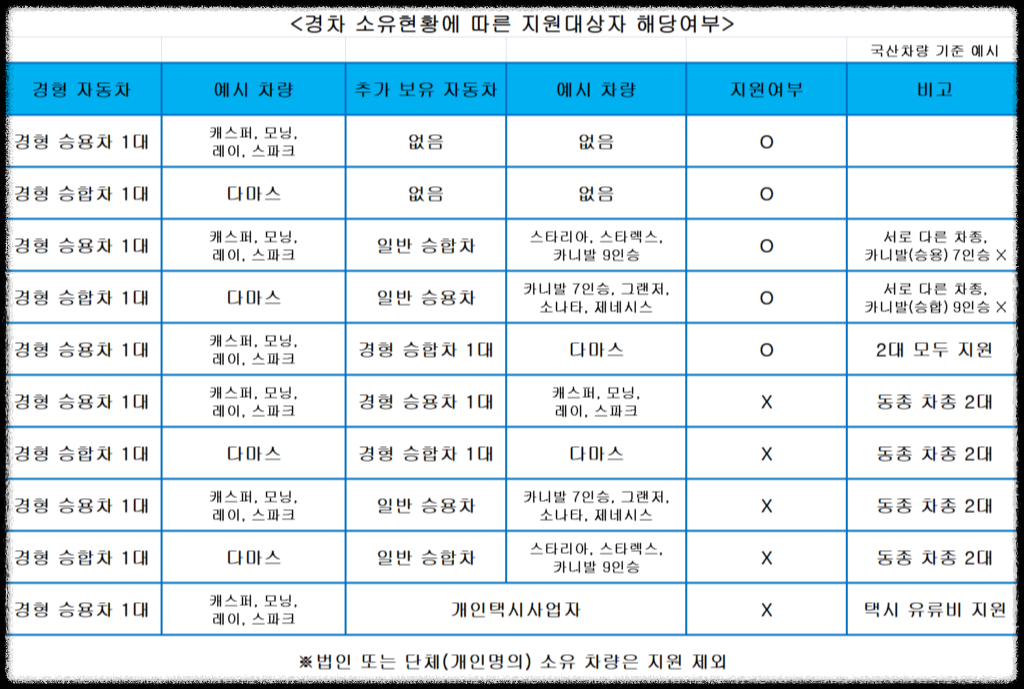 경차 유류세 카드사별 혜택