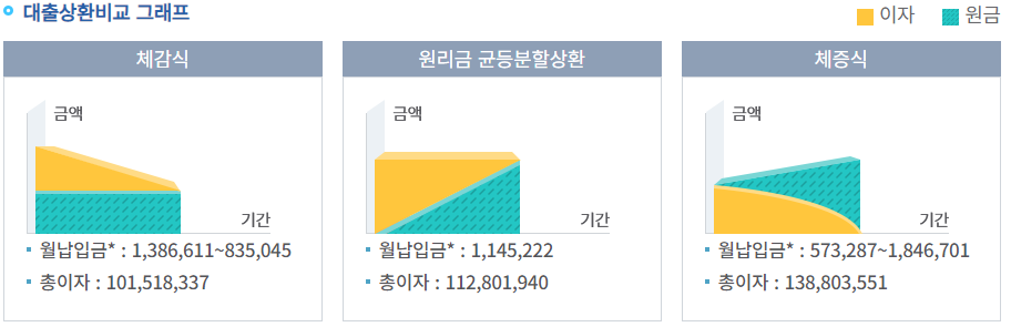  보금자리론 대출 상환 방식 3가지 - 체감식 vs 원리금 균등분할상환 vs 체증식