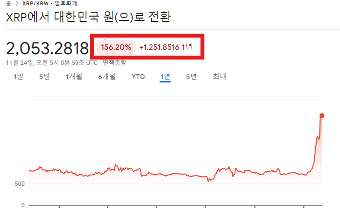 리플 XRP 상승 이유와 ETF 출시 SEC와 법적 문제 해결 시 목표 가격은?