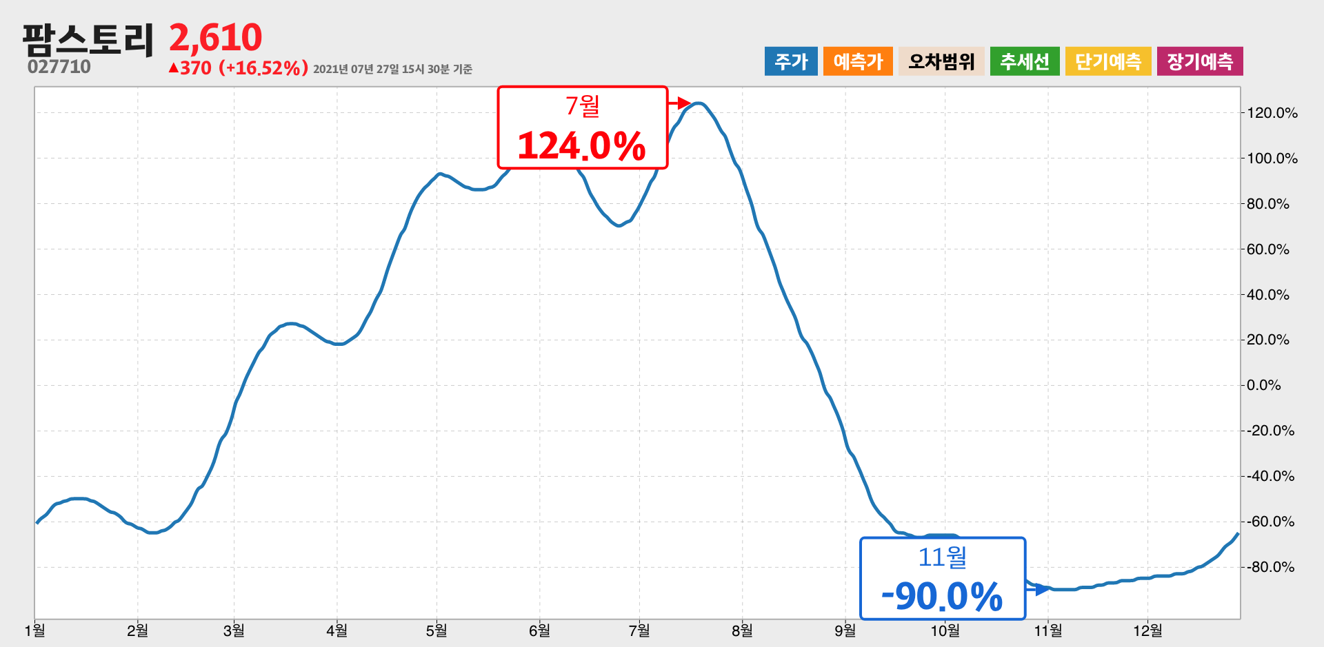 팜스토리 1년간 통계