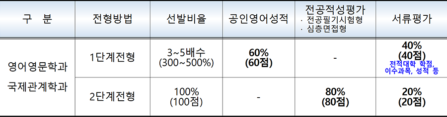 2019학년도 서울시립대 편입 기출문제가 궁금하다면? 2019학년도 서울시립대 편입 기출문제가 궁금하다면?