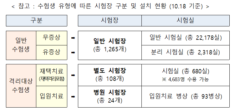 수험생 유형에 따른 시험장 구분 및 설치 현황