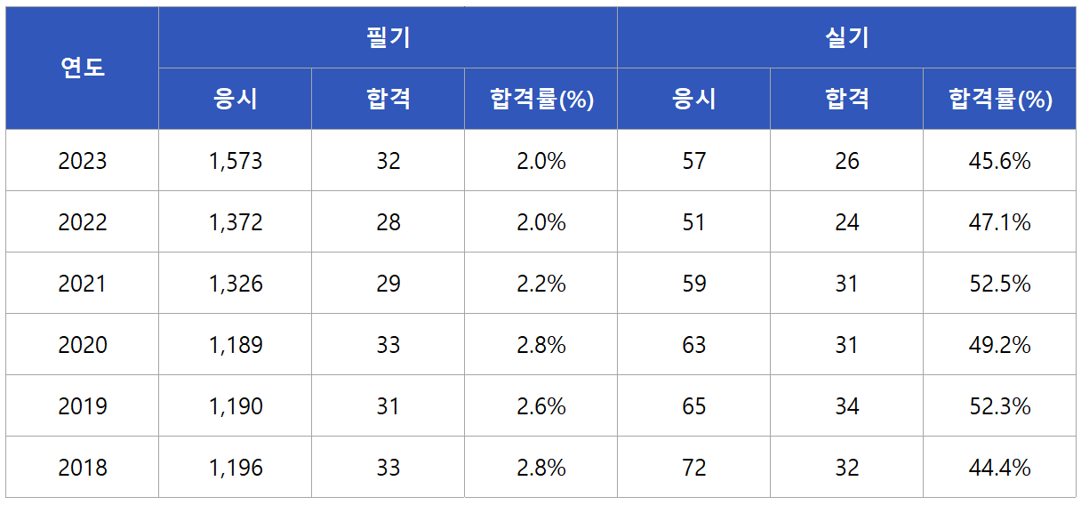 건축전기설비기술사 합격률