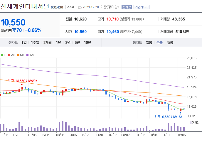 신세계인터내셔날 주가