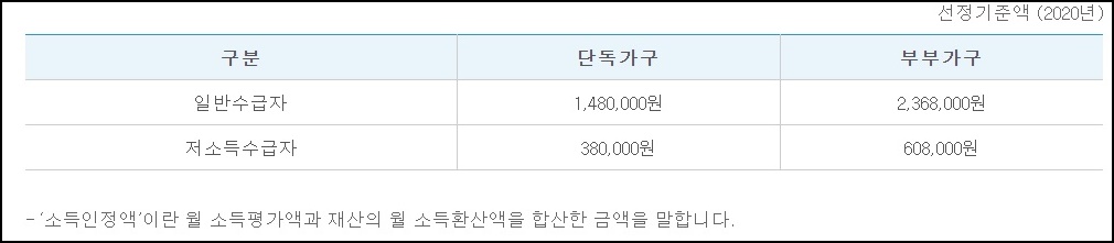 소득인정액 선정기준