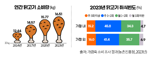 연간 닭고기 소비량