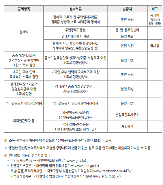 연말정산 필요서류 목록