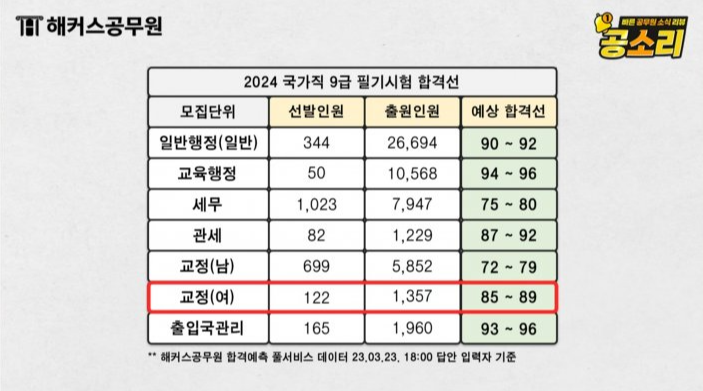  2024 국가직 9급 공무원시험 필기시험 합격 예상 커트라인