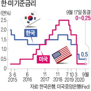  FOMC 금리, 2023년까지 제로 금리 유지되나?!