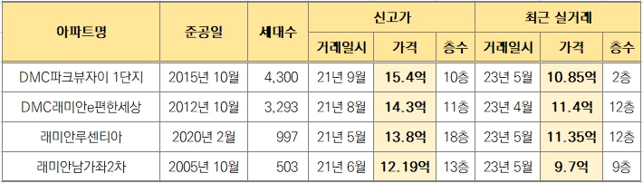 DMC가재울아이파크 인근 아파트 실거래 현황