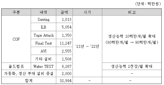 엘비루셈-공모자금-사용계획