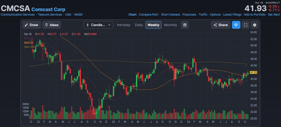 컴캐스트 주가 (CMCSA)