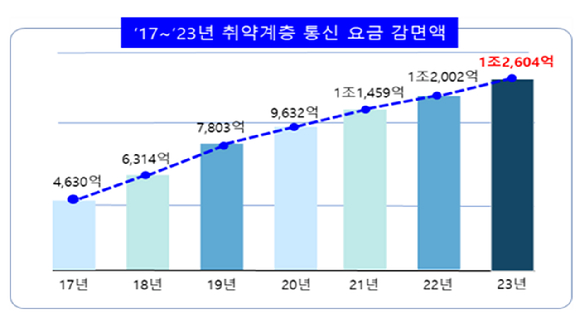 연간 취약계층 요금감면액 변화. [사진=KTOA]