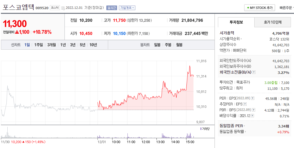  (009520)포스코엠텍 주가 전망 리튬관련주 주가 급등