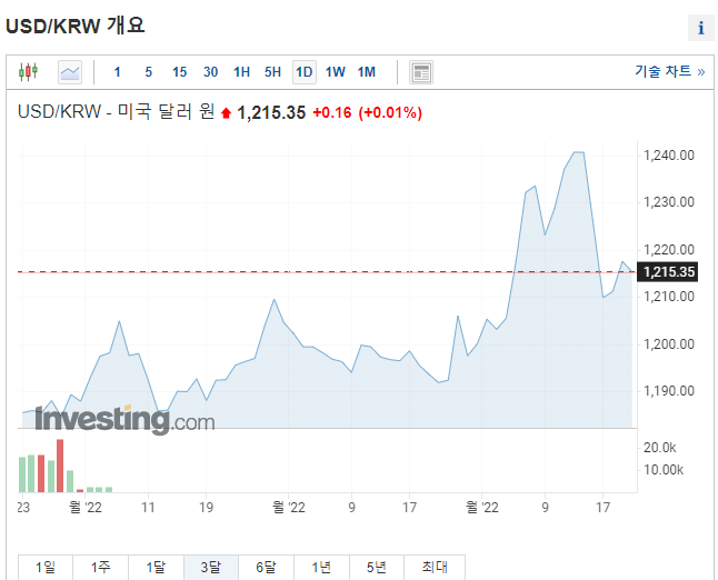 2022-03-22 달러 원 환율 (3개월)