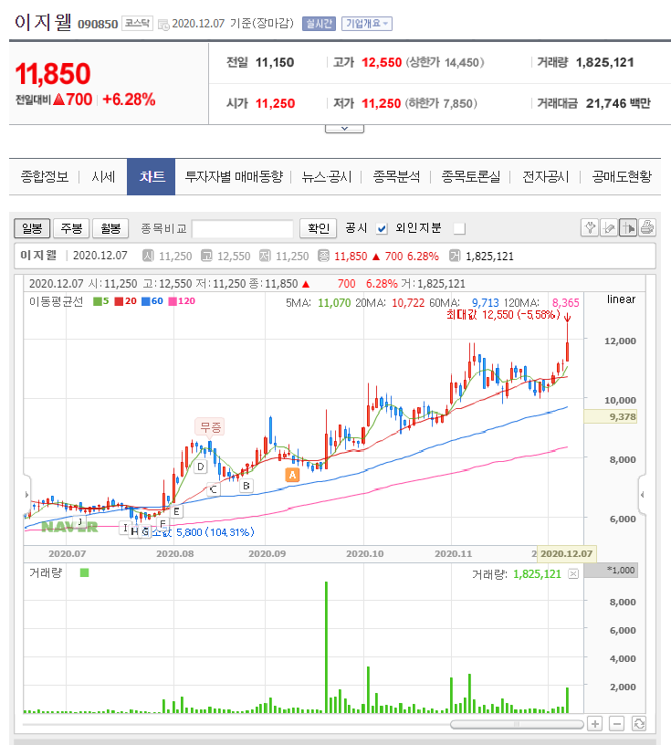  코로나 시대, 꼭 투자해야 할 양극화 주식(2) 이지웰