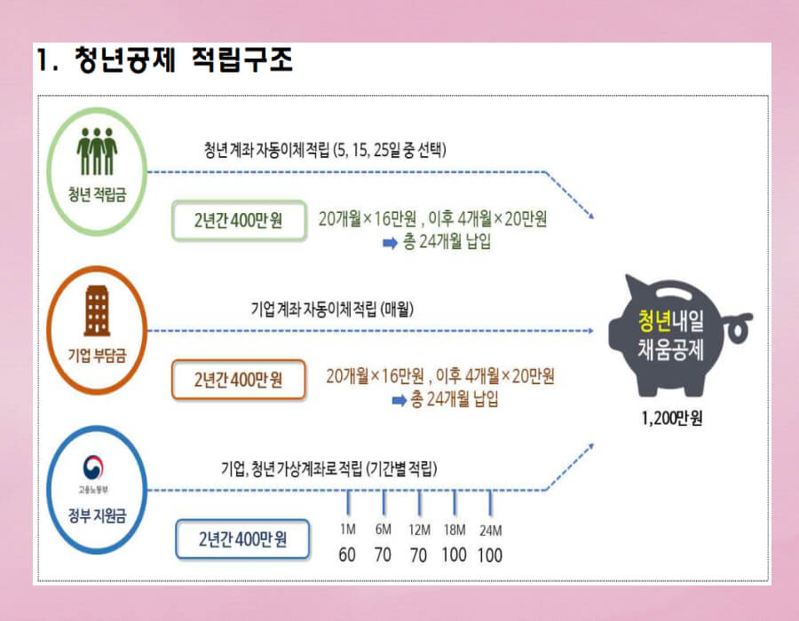 청년내일채움공제 조건 신청방법