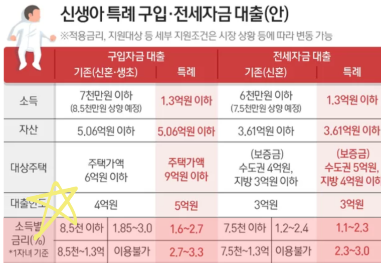 신생아 특례대출 안