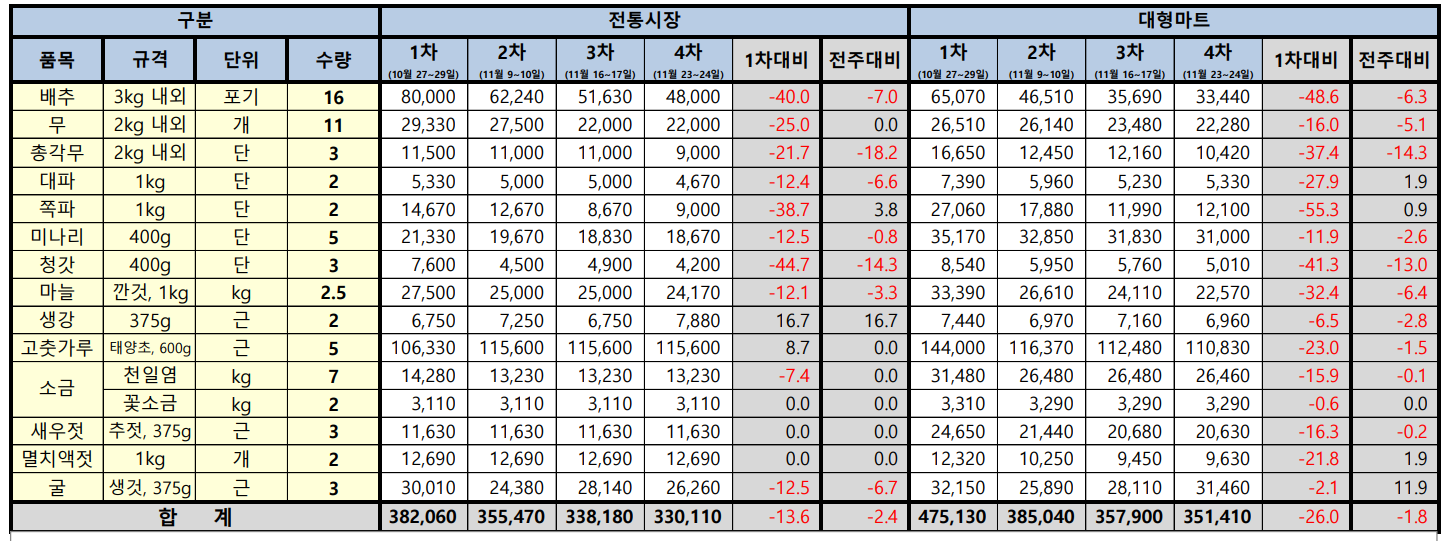  저렴저렴해지는 김장가격(물가협회,  서울시농수산식품공사)