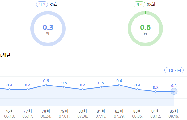 시청률