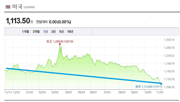 통장 환율우대) 변수의 가능성 달러 투자방법 (ETF RP