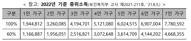 2022년 기준 중위소득