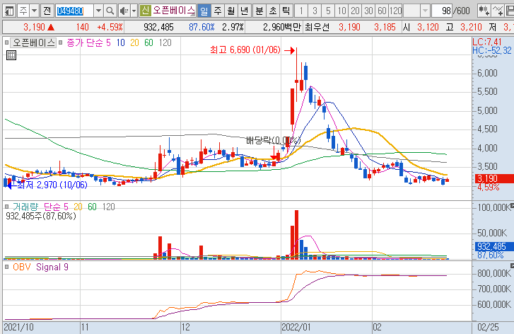 오픈베이스-주가-흐름-차트