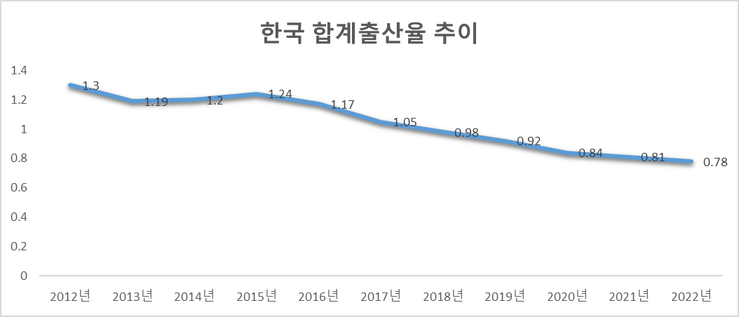 한국 합계 출산율 추이 (2012~2022)