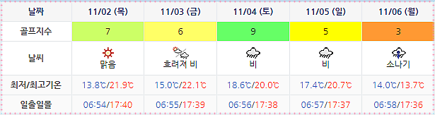 해남 파인비치 CC 골프장 날씨 1030