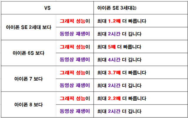 전작 아이폰들과 SE 3세대의 성능 비교