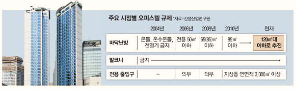  앞에서는 '오피스텔 규제 완화' 발표, 뒤에서는 '건축 제한'