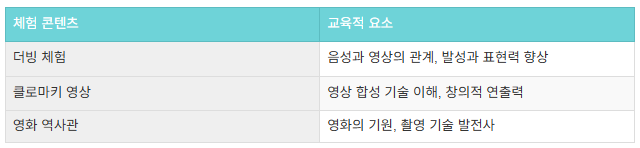부산영화체험박물과 콘텐츠 표