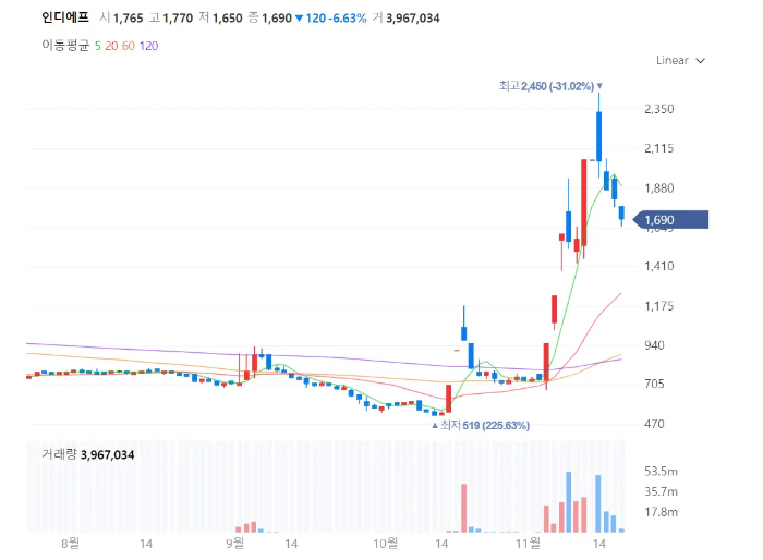 인디에프-일봉차트