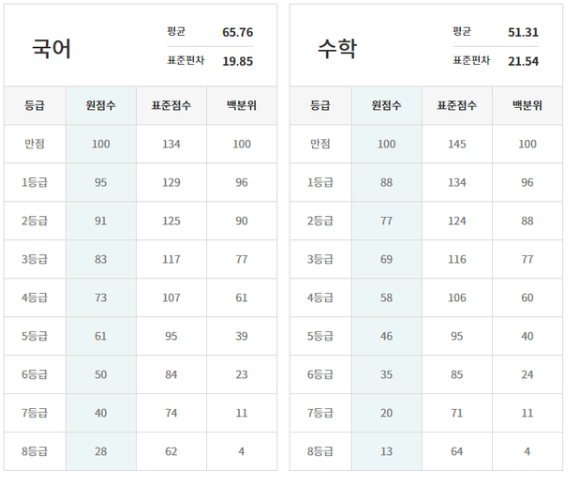 3월모의고사-등급컷