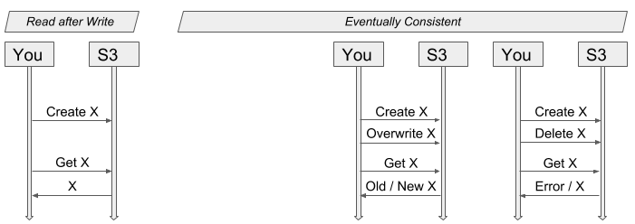Data Consistency Model