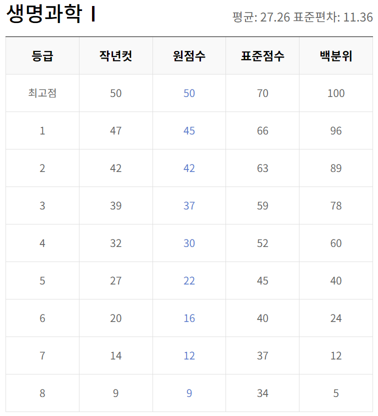 EBS 생명과학1 등급컷