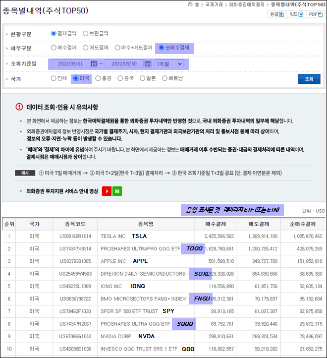 한국예탁결제원 증권정보포털에서 찾아본 미국 주식 투자 순매수 상위 종목