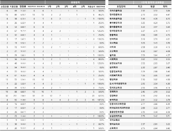 충남대 수시등급: 학생부종합전형 I (PRISM인재전형) - 1