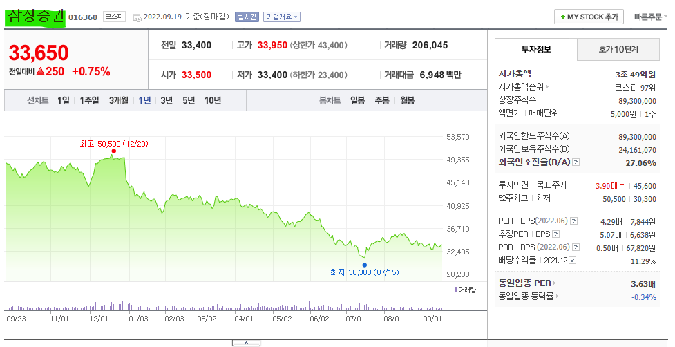  삼성증권 주가 전망 및 기업 분석 목표 배당금 주식 수익률