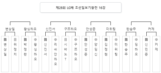 LG배바둑대진표