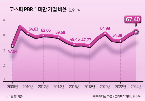 코스피 PBR 1미만 기업 비율