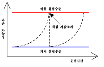 위험관리 시스템