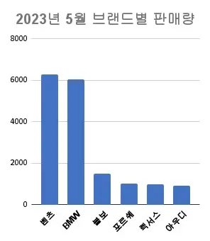 2023년-5월-자동차-브랜드별-판매량-막대-그래프