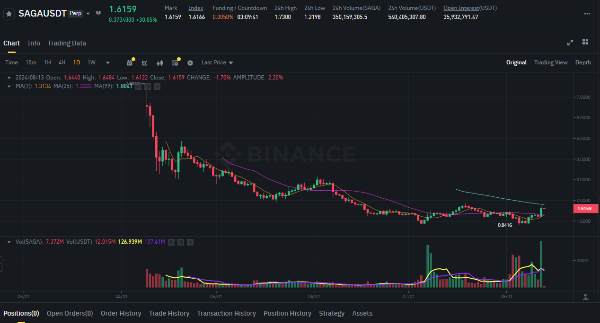 사가(SAGA) 코인 차트