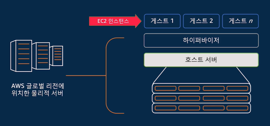 [AWS Builders Online Series] Amazon EC2로 첫 워크로드 시작하기