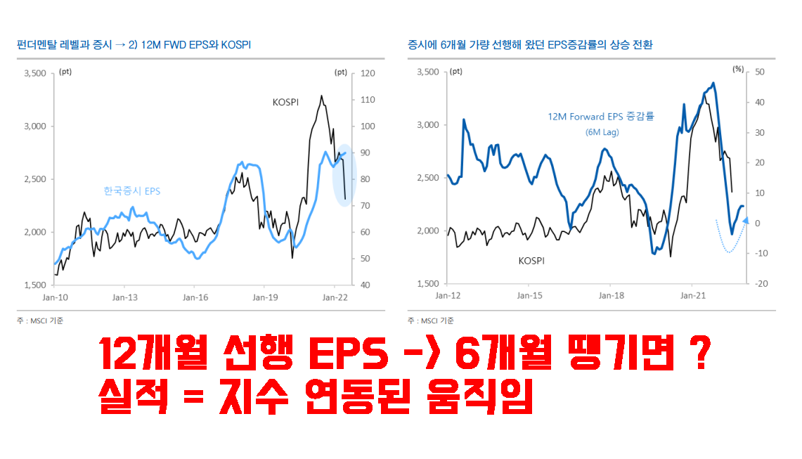  선행 EPS 를 보면 미래 주식시장이 보입니다.