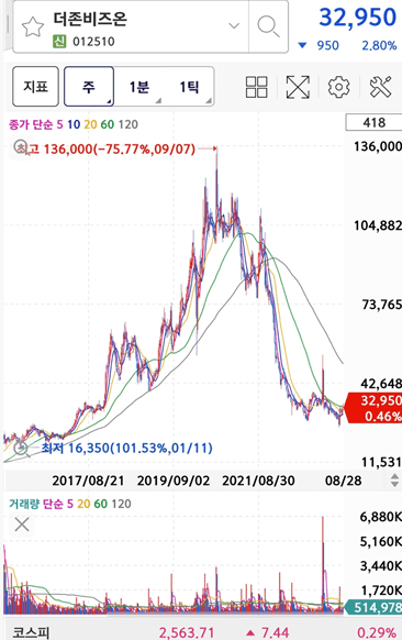 더존비즈온의 주가와 차트입니다.