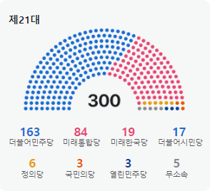 21대 정당별 의석수