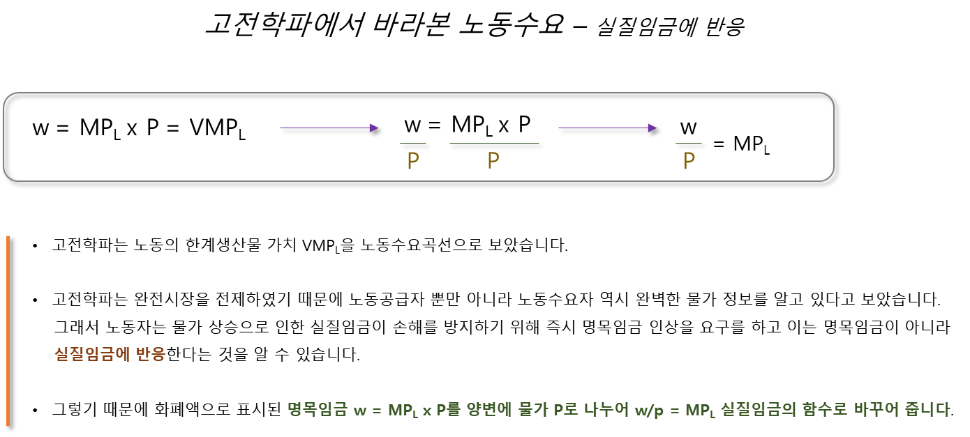  고전학파 국민소득결정이론 노동수요와 노동공급(feat 노동의 한계생산물 가치)